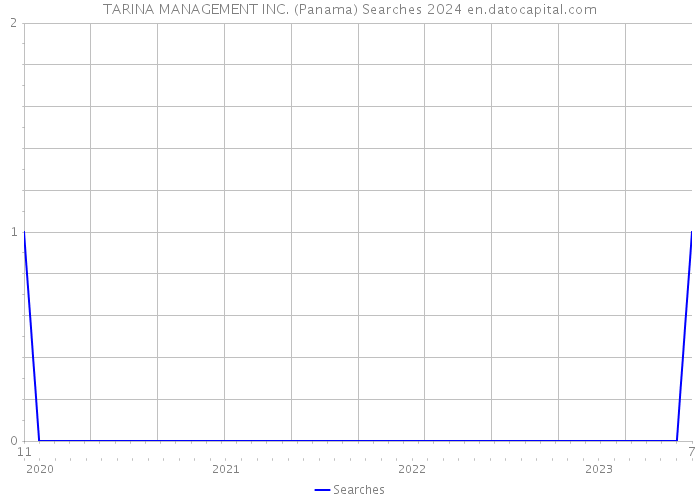 TARINA MANAGEMENT INC. (Panama) Searches 2024 