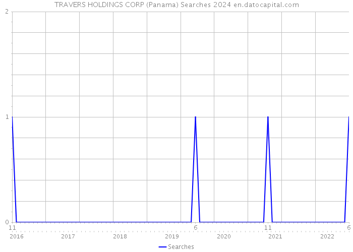 TRAVERS HOLDINGS CORP (Panama) Searches 2024 