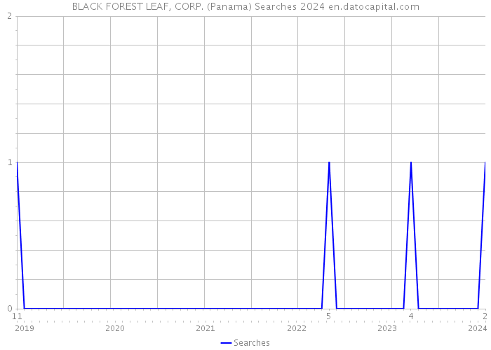 BLACK FOREST LEAF, CORP. (Panama) Searches 2024 