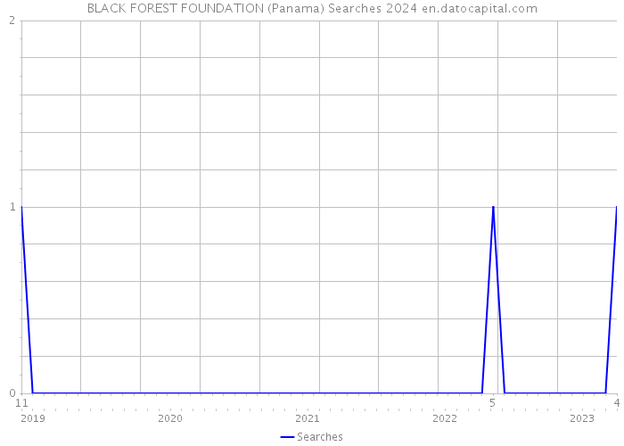 BLACK FOREST FOUNDATION (Panama) Searches 2024 