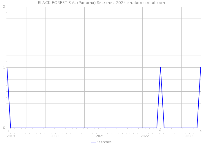 BLACK FOREST S.A. (Panama) Searches 2024 