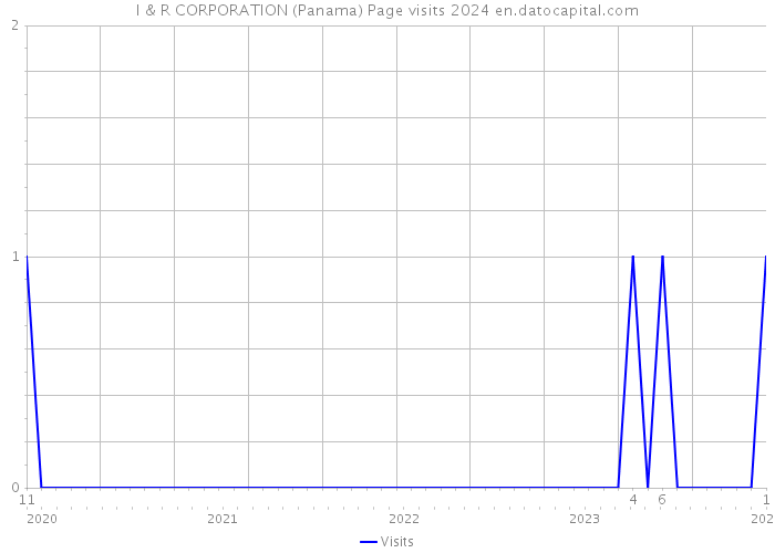 I & R CORPORATION (Panama) Page visits 2024 