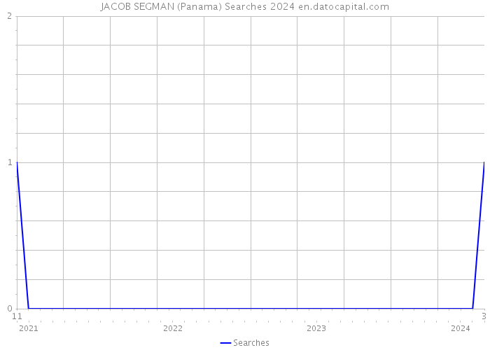 JACOB SEGMAN (Panama) Searches 2024 