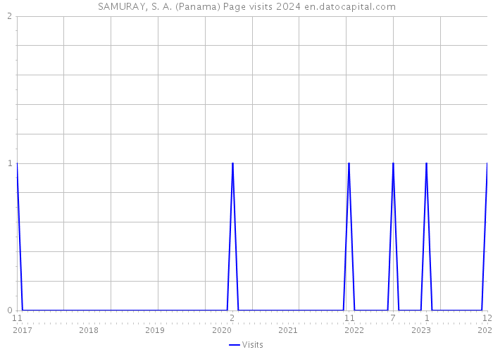 SAMURAY, S. A. (Panama) Page visits 2024 