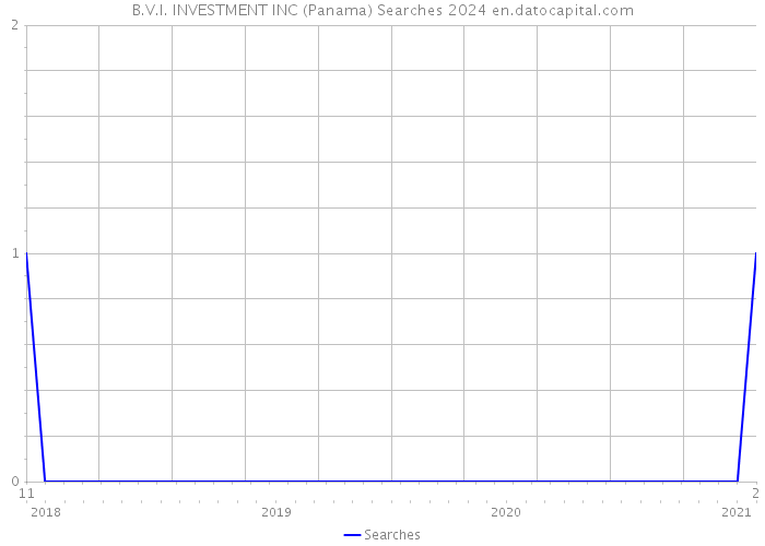 B.V.I. INVESTMENT INC (Panama) Searches 2024 
