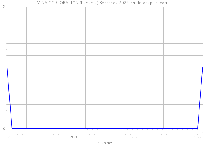 MINA CORPORATION (Panama) Searches 2024 