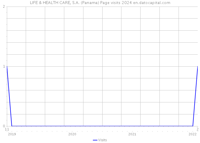 LIFE & HEALTH CARE, S.A. (Panama) Page visits 2024 