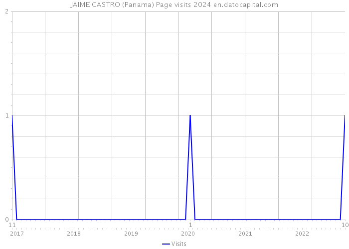 JAIME CASTRO (Panama) Page visits 2024 