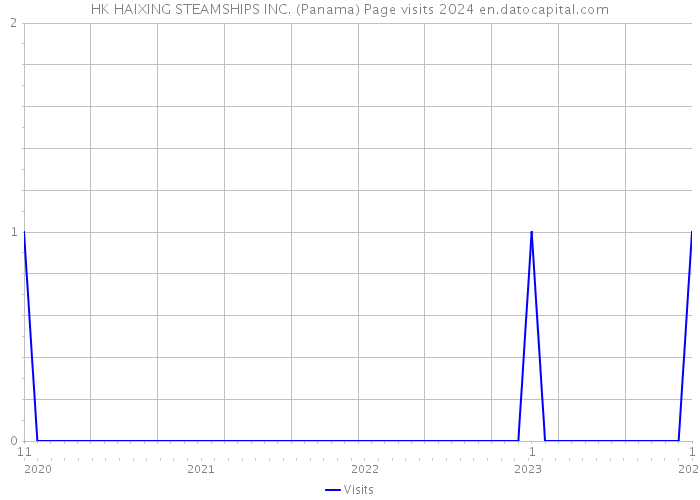 HK HAIXING STEAMSHIPS INC. (Panama) Page visits 2024 