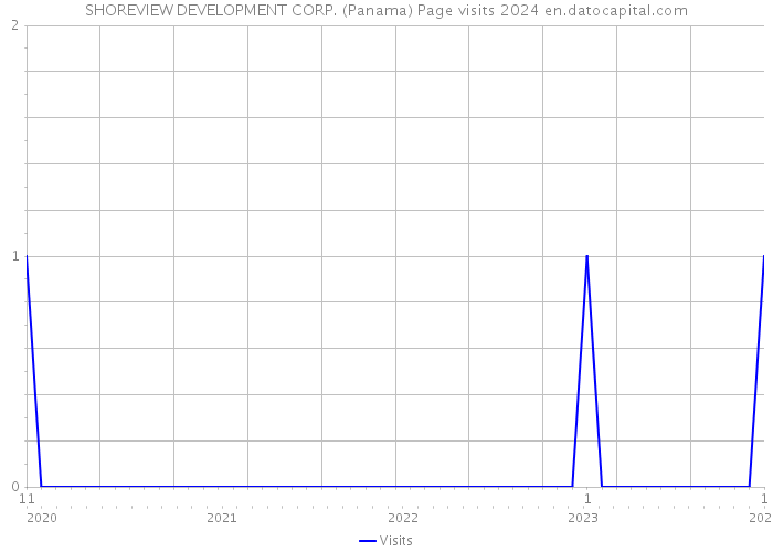 SHOREVIEW DEVELOPMENT CORP. (Panama) Page visits 2024 