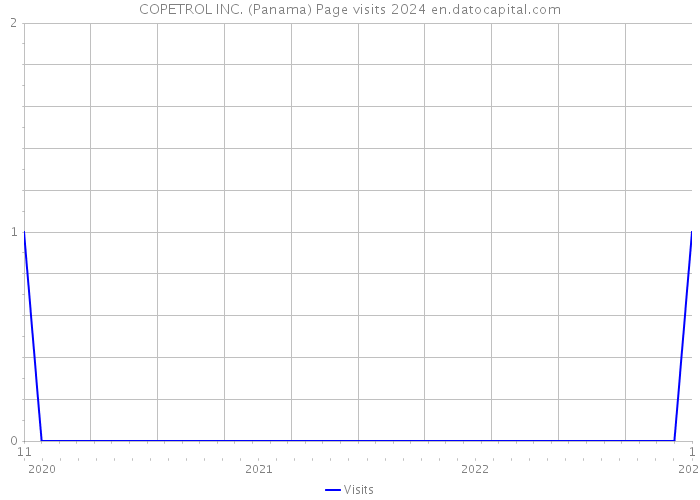 COPETROL INC. (Panama) Page visits 2024 