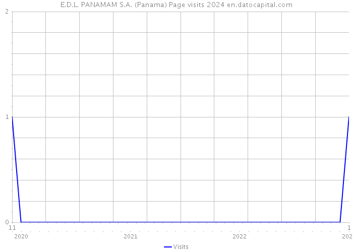 E.D.L. PANAMAM S.A. (Panama) Page visits 2024 