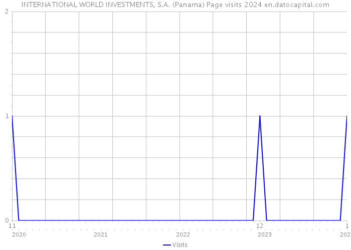 INTERNATIONAL WORLD INVESTMENTS, S.A. (Panama) Page visits 2024 