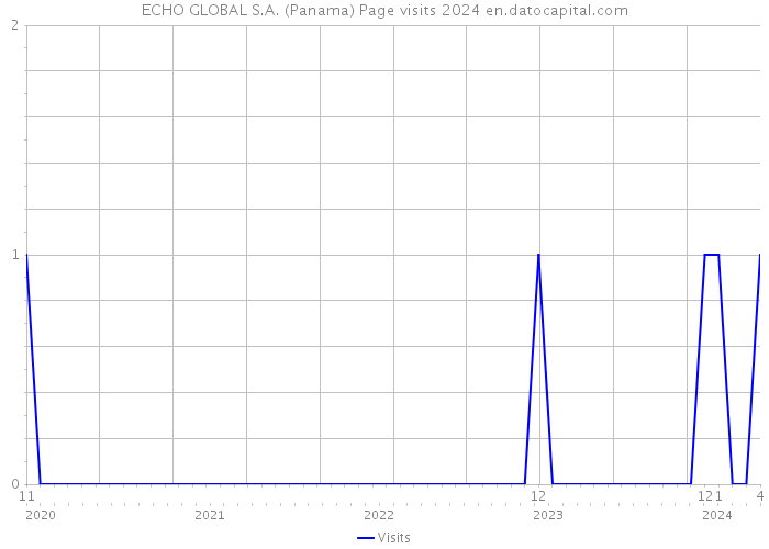 ECHO GLOBAL S.A. (Panama) Page visits 2024 
