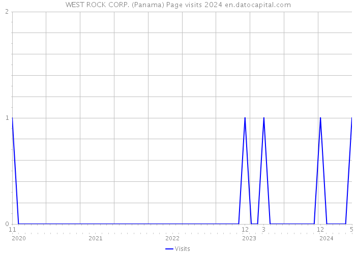 WEST ROCK CORP. (Panama) Page visits 2024 