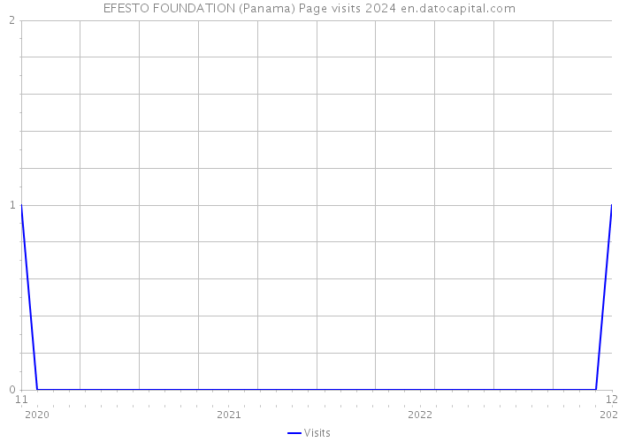 EFESTO FOUNDATION (Panama) Page visits 2024 