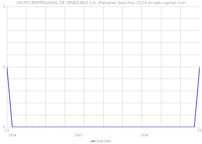 GRUPO EMPRESARIAL DE VENEZUELA S.A. (Panama) Searches 2024 
