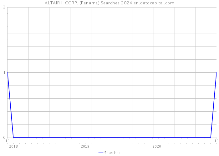 ALTAIR II CORP. (Panama) Searches 2024 