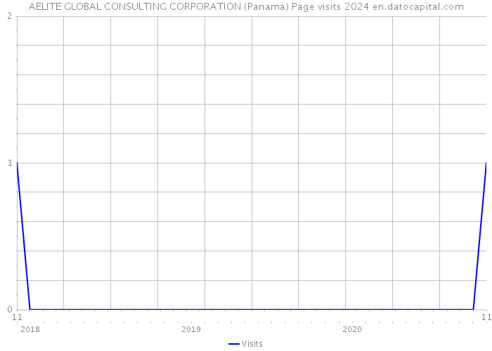 AELITE GLOBAL CONSULTING CORPORATION (Panama) Page visits 2024 