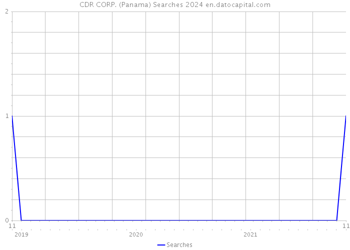 CDR CORP. (Panama) Searches 2024 