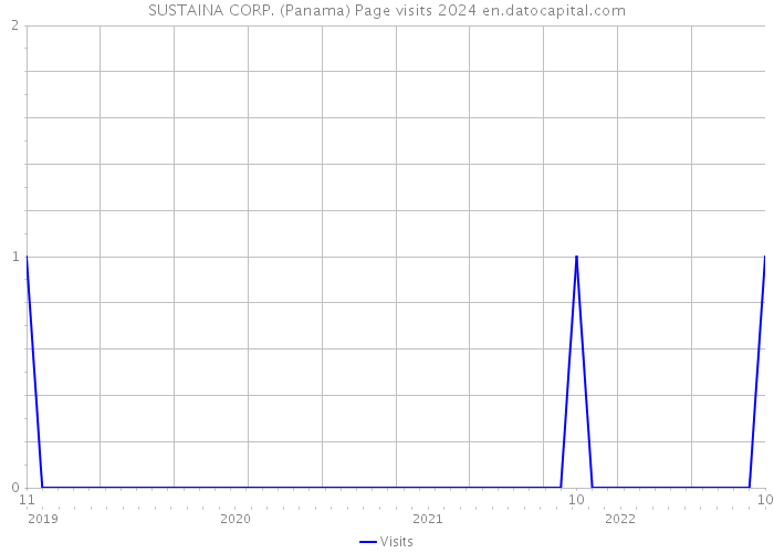 SUSTAINA CORP. (Panama) Page visits 2024 