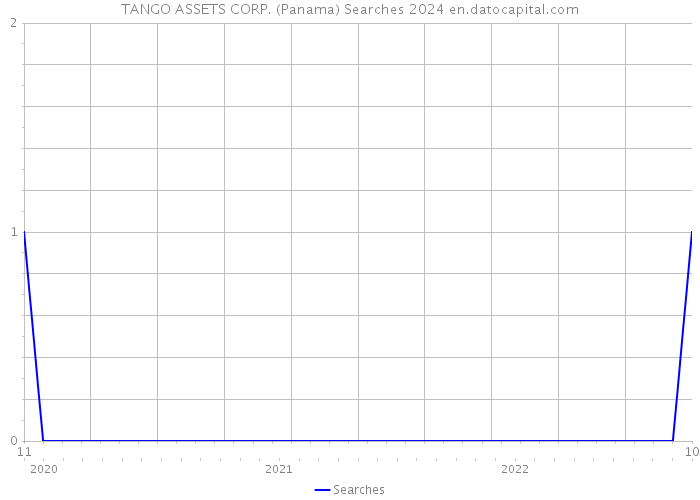 TANGO ASSETS CORP. (Panama) Searches 2024 