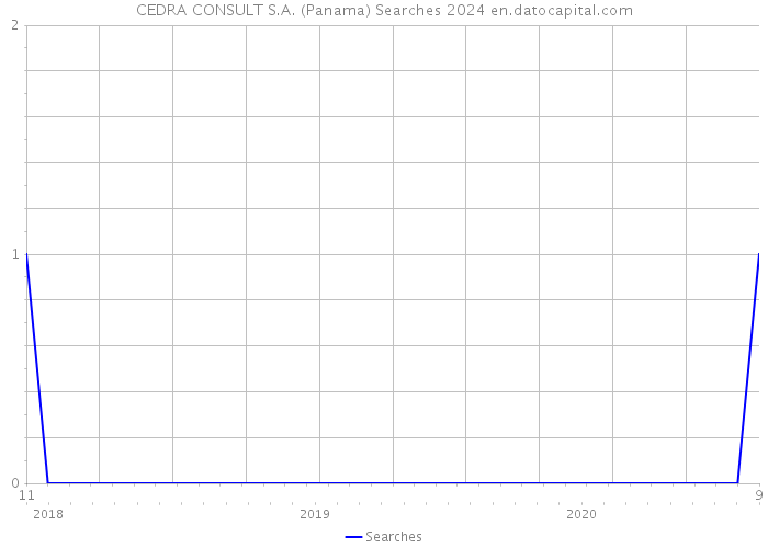 CEDRA CONSULT S.A. (Panama) Searches 2024 