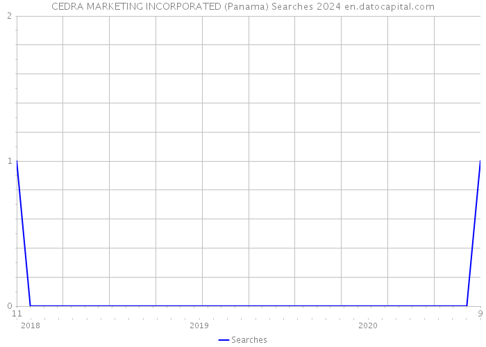 CEDRA MARKETING INCORPORATED (Panama) Searches 2024 