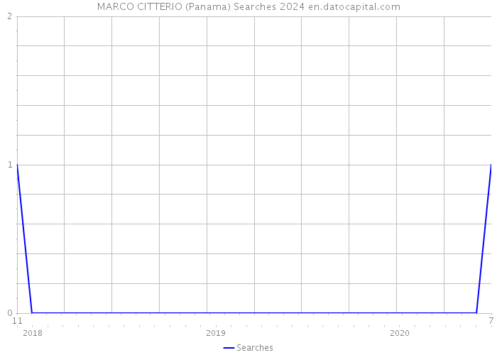 MARCO CITTERIO (Panama) Searches 2024 