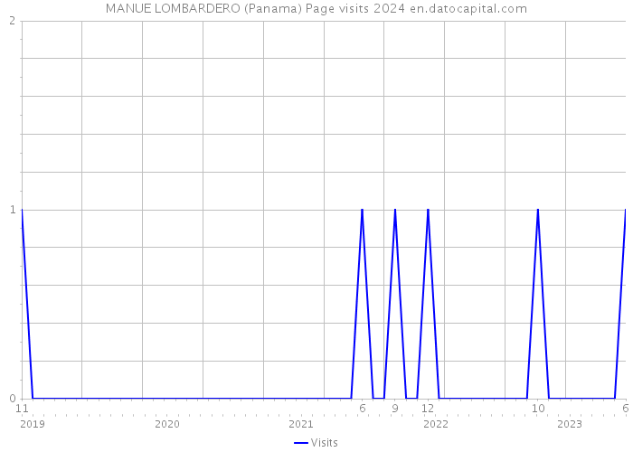 MANUE LOMBARDERO (Panama) Page visits 2024 