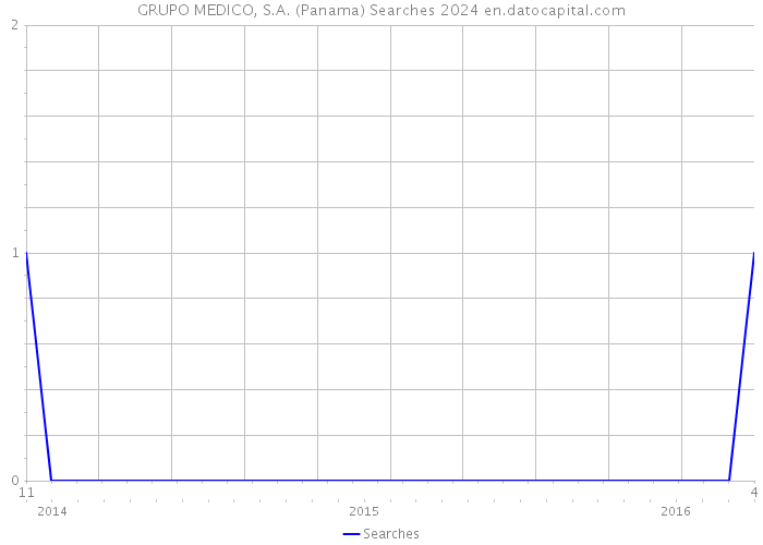 GRUPO MEDICO, S.A. (Panama) Searches 2024 