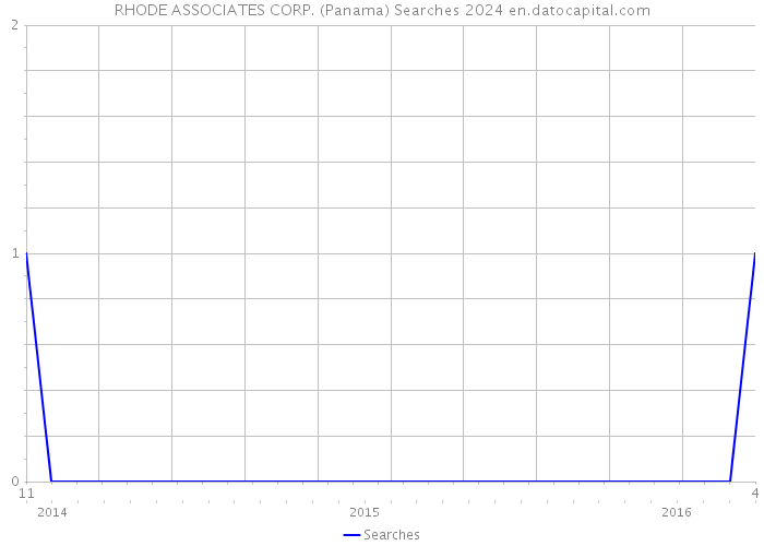 RHODE ASSOCIATES CORP. (Panama) Searches 2024 