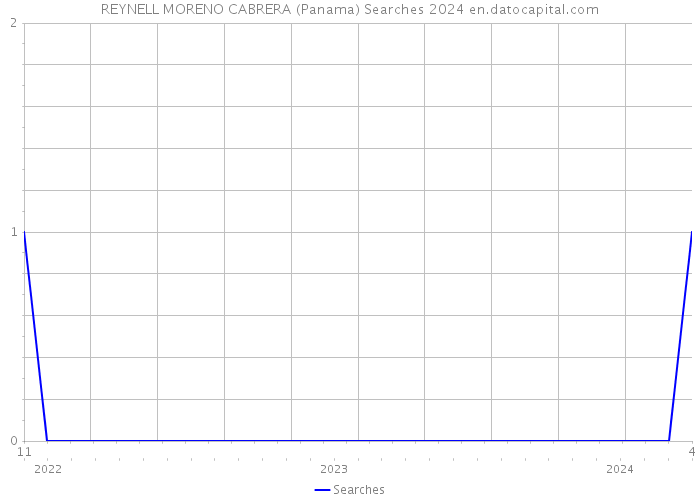 REYNELL MORENO CABRERA (Panama) Searches 2024 