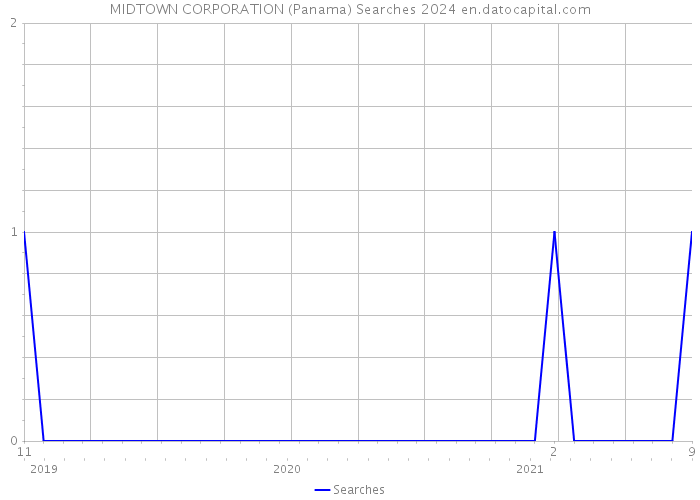 MIDTOWN CORPORATION (Panama) Searches 2024 