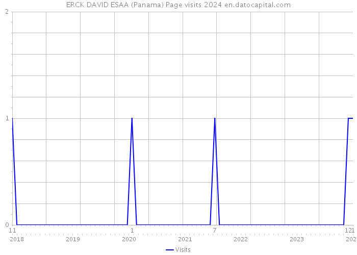 ERCK DAVID ESAA (Panama) Page visits 2024 
