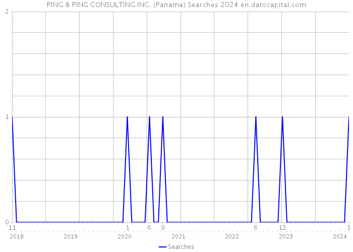 PING & PING CONSULTING INC. (Panama) Searches 2024 