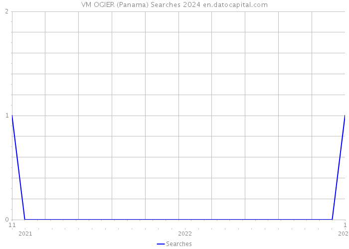 VM OGIER (Panama) Searches 2024 