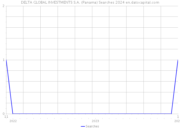 DELTA GLOBAL INVESTMENTS S.A. (Panama) Searches 2024 