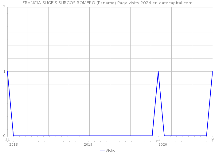 FRANCIA SUGEIS BURGOS ROMERO (Panama) Page visits 2024 