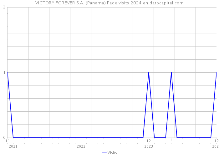 VICTORY FOREVER S.A. (Panama) Page visits 2024 