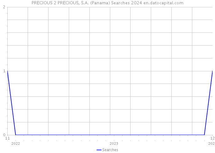 PRECIOUS 2 PRECIOUS, S.A. (Panama) Searches 2024 