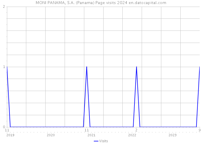 MONI PANAMA, S.A. (Panama) Page visits 2024 
