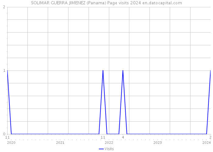 SOLIMAR GUERRA JIMENEZ (Panama) Page visits 2024 