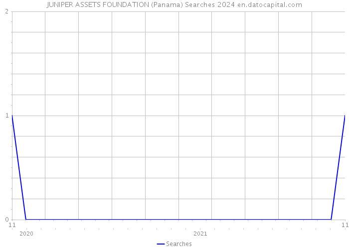 JUNIPER ASSETS FOUNDATION (Panama) Searches 2024 
