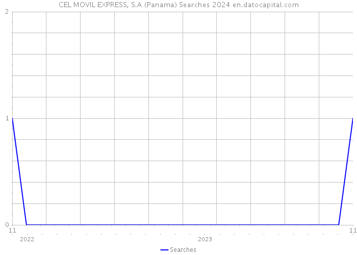 CEL MOVIL EXPRESS, S.A (Panama) Searches 2024 