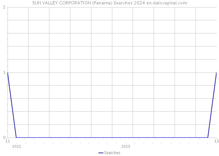 SUN VALLEY CORPORATION (Panama) Searches 2024 