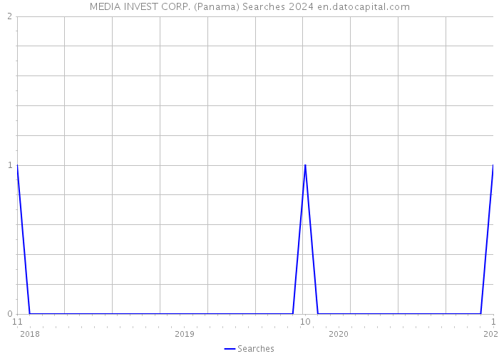 MEDIA INVEST CORP. (Panama) Searches 2024 