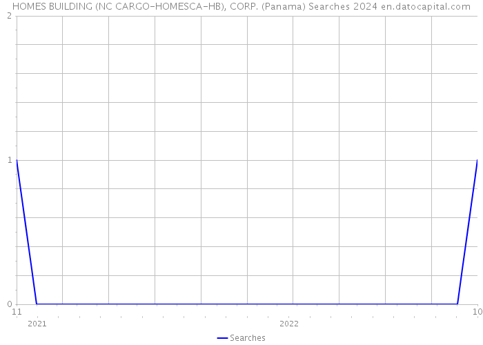 HOMES BUILDING (NC CARGO-HOMESCA-HB), CORP. (Panama) Searches 2024 