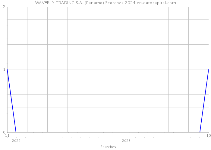 WAVERLY TRADING S.A. (Panama) Searches 2024 