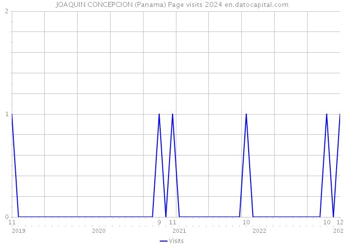 JOAQUIN CONCEPCION (Panama) Page visits 2024 